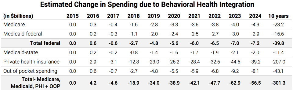 Estimated_Change_in_Spending_due_to_Behavioral_Health_Integration