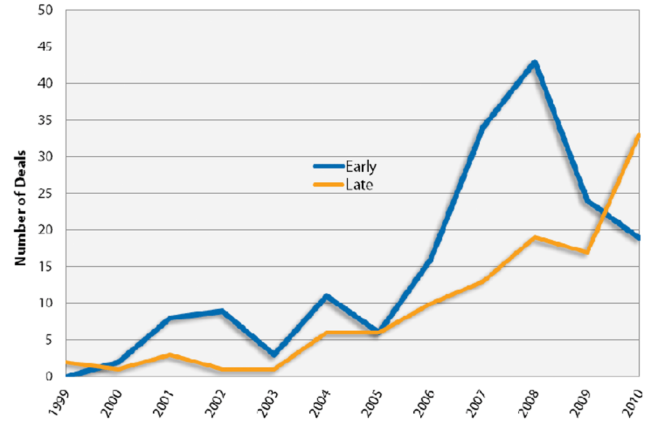 Chart_C_-_Number_of_Clean_Tech_Deals
