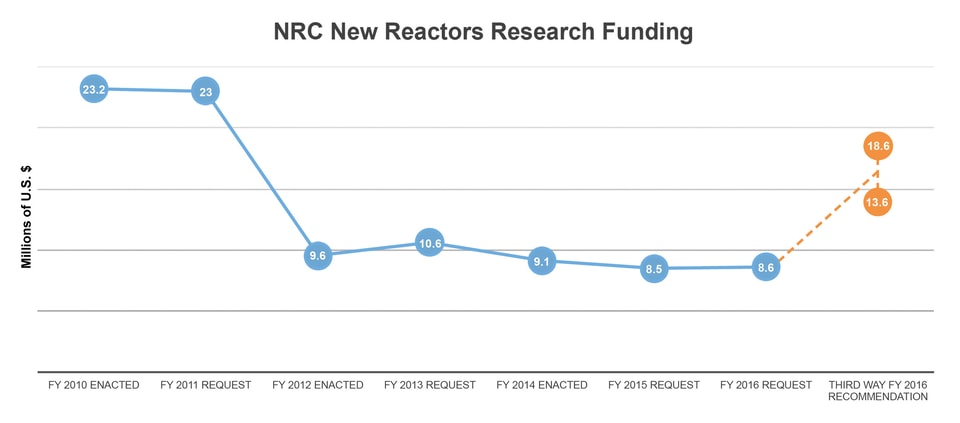 NRC_New_Reactors_Research_Funding