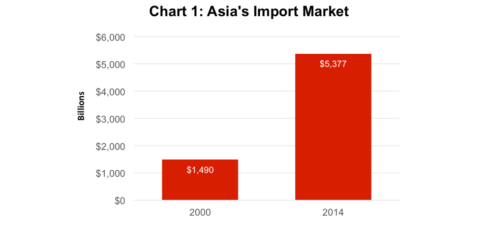 Asias_Import_Market