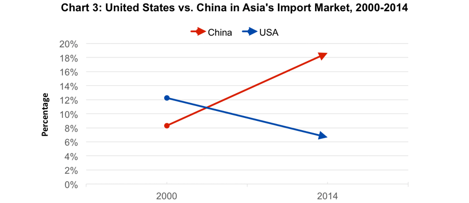 United_States_v._China_in_Asias_Import_Market__2000-2014