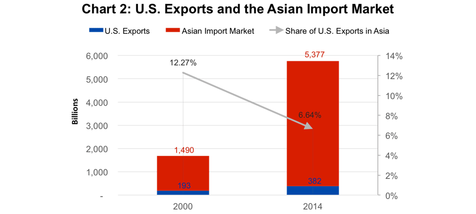 U.S._Exports_and_the_Asian_Import_Market