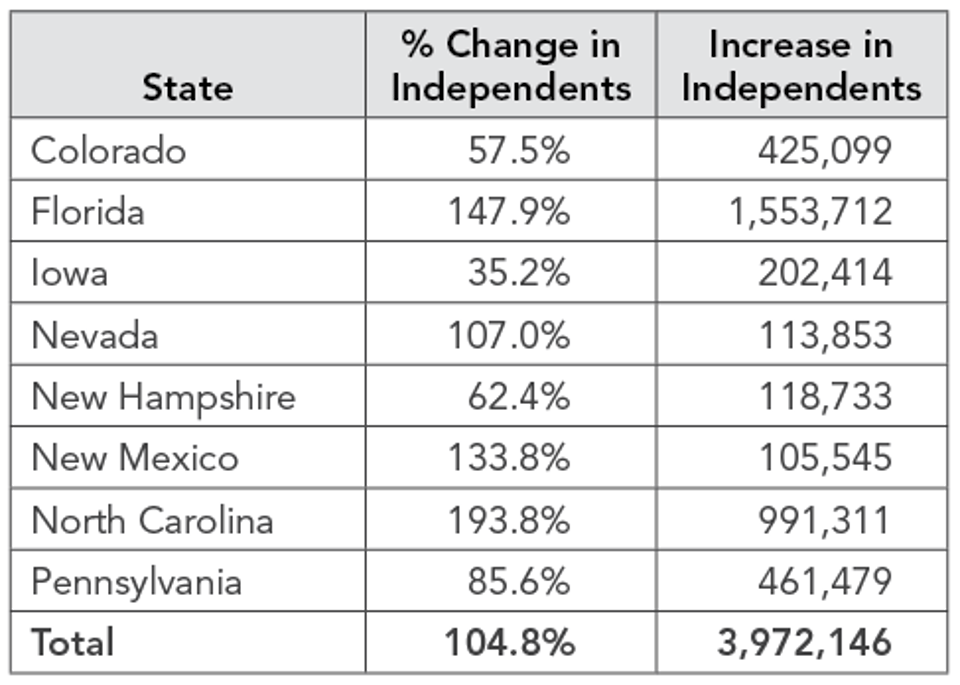 Registered_Independent_Voters__1996_to_2011