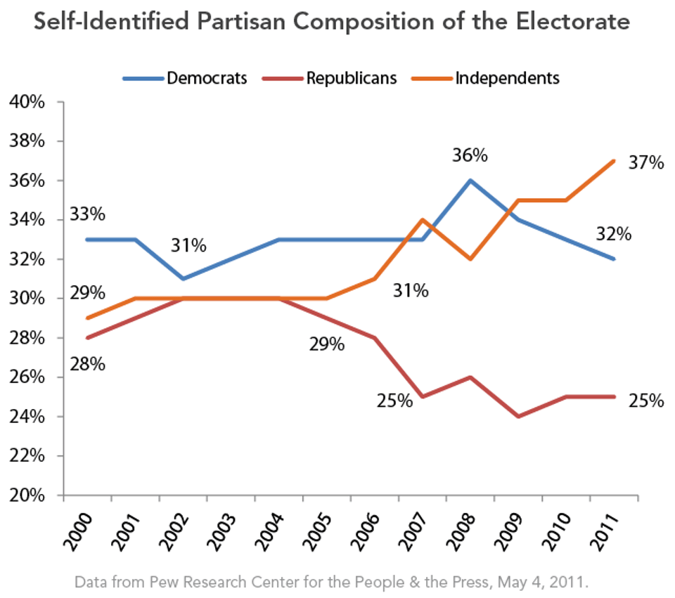Self-Identified_Partisan_Composition_of_the_Electorate