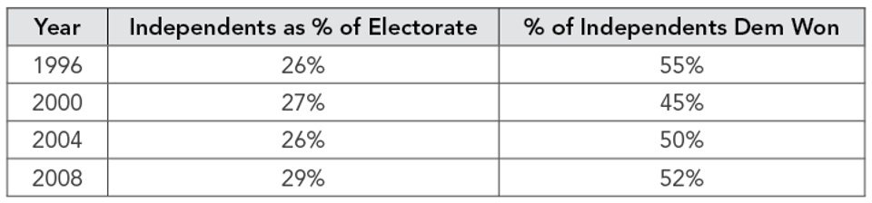 Independent_Voters_in_National_Exit_Polls__1996-2008