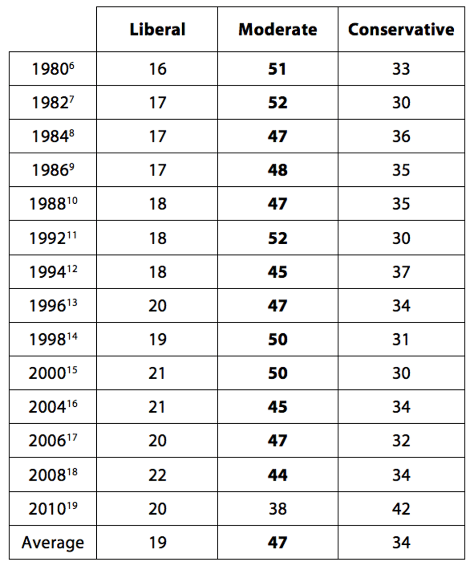 Table__1_-_Ideological_Composition_of_the_Electorate__1980-2010_