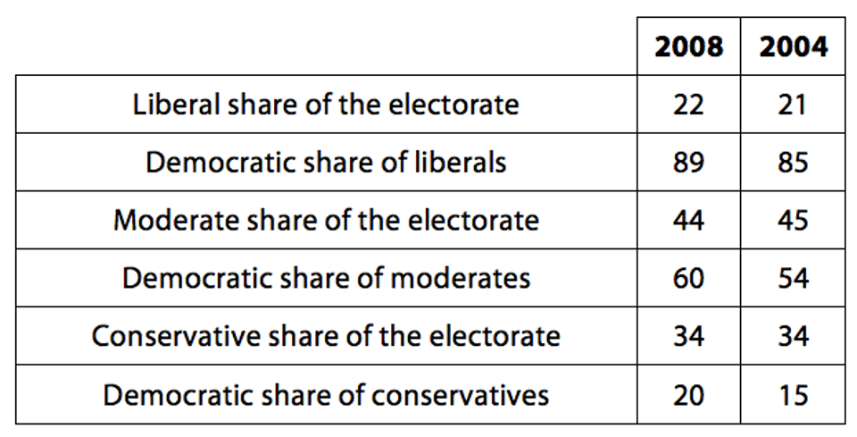 Table__3_-_Ideological_Composition_of_the_Democratic_Presidential_Vote