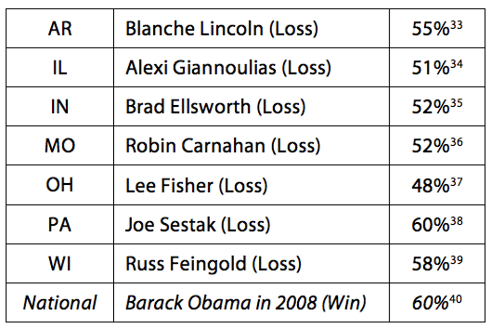 Table__4_-_Democratic_Performance_with_Moderates_in_Key_Senate_Races_in_2010