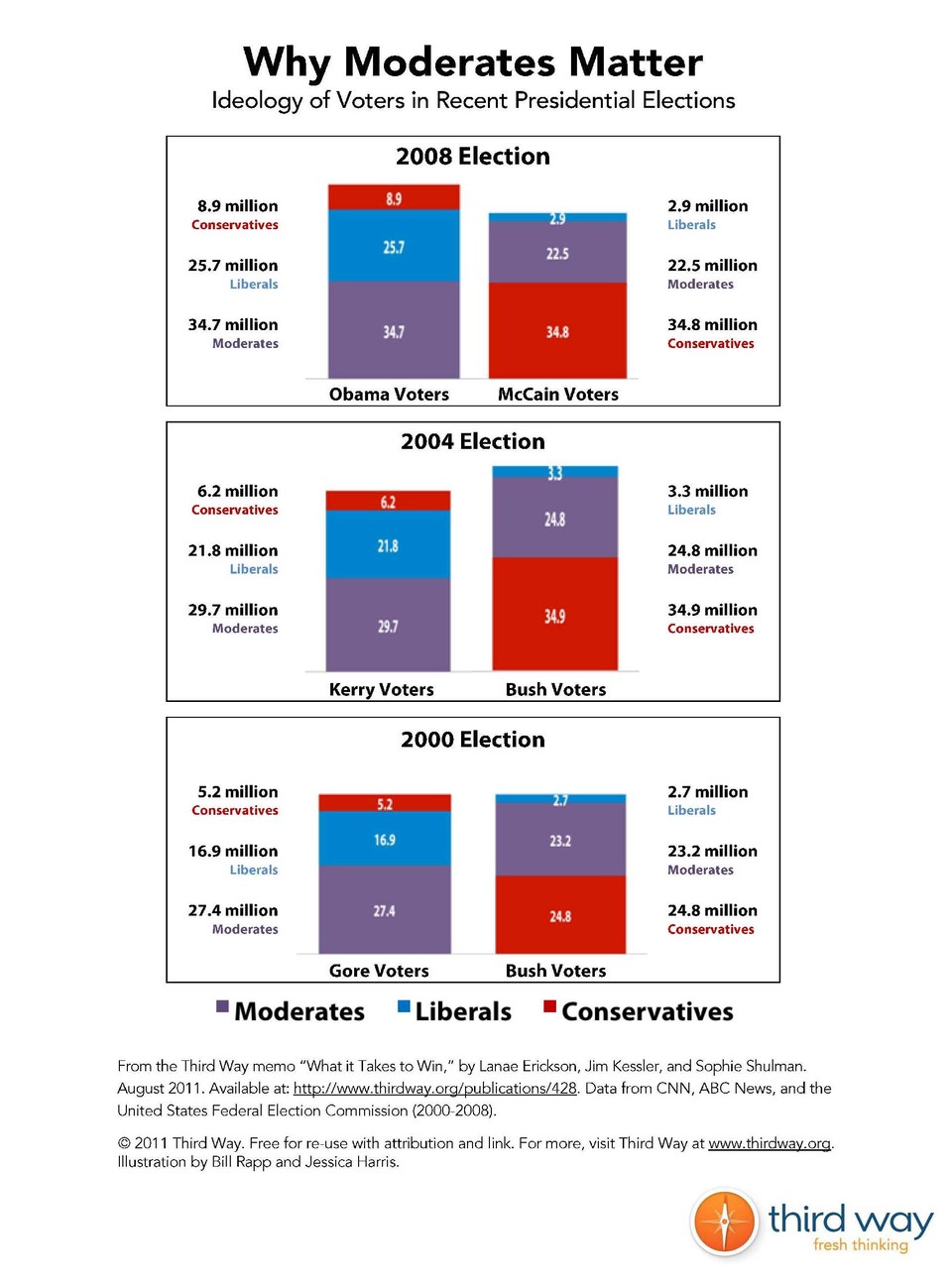 Third_Way_Infographic_-_Why_Moderates_Matter_Ideology_of_Voters_in_Recent_Presidential_Elections