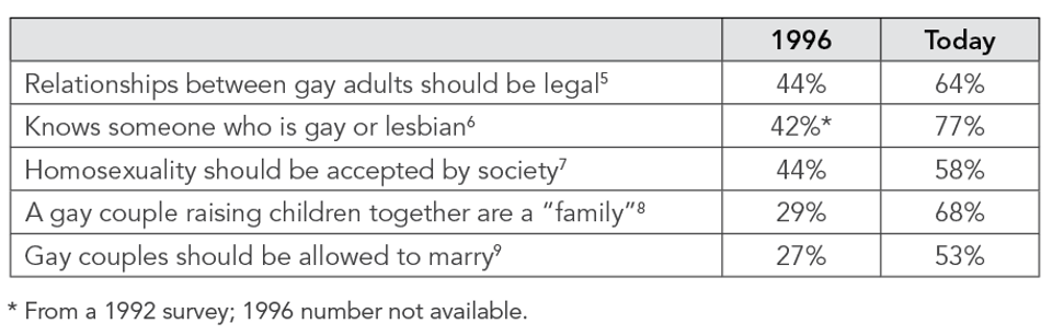 Public_Opinion_Shift_1996-Today