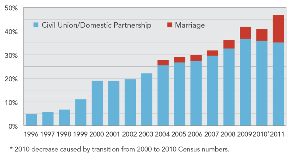 Percentage_of_U.S._Population_Living_in_Jurisdictions_with_Relationship_Recognition