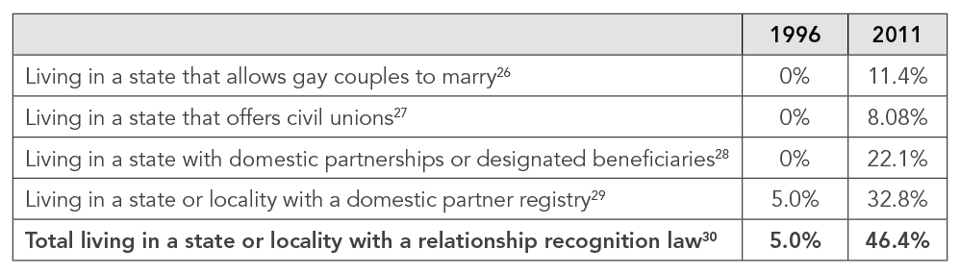 Percentage_of_U.S._Population_Living_in_Jurisdictions_with_Relationship_Recognition_Laws
