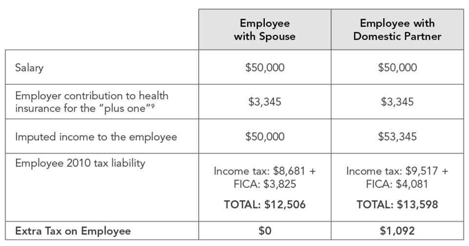 Extra_Tax_on_Employer_Spouse_v._Dom_Partner_2