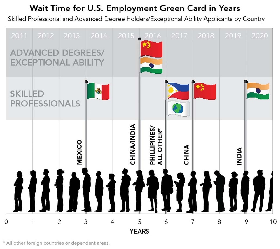 Wait_Time_for_U.S._Employment_Green_Card_in_Years_no_endnote