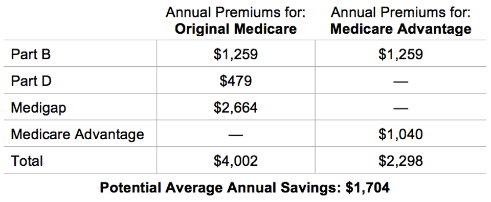 Beneficiaries_Premiums_for_Medicare_Coverage_Options