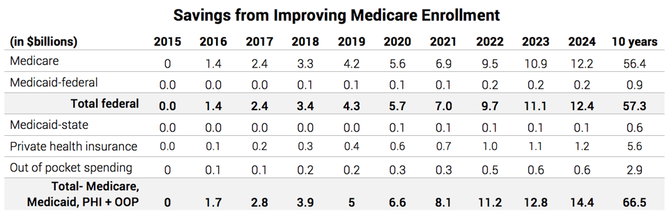 Savings_from_Improving_Medicare_Enrollment
