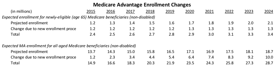 Medicare_Advantage_Enrollment_Changes