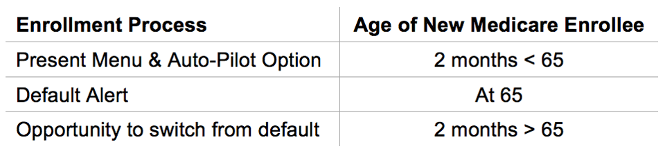 Enrollment_Process_v._Age_of_New_Enrollee