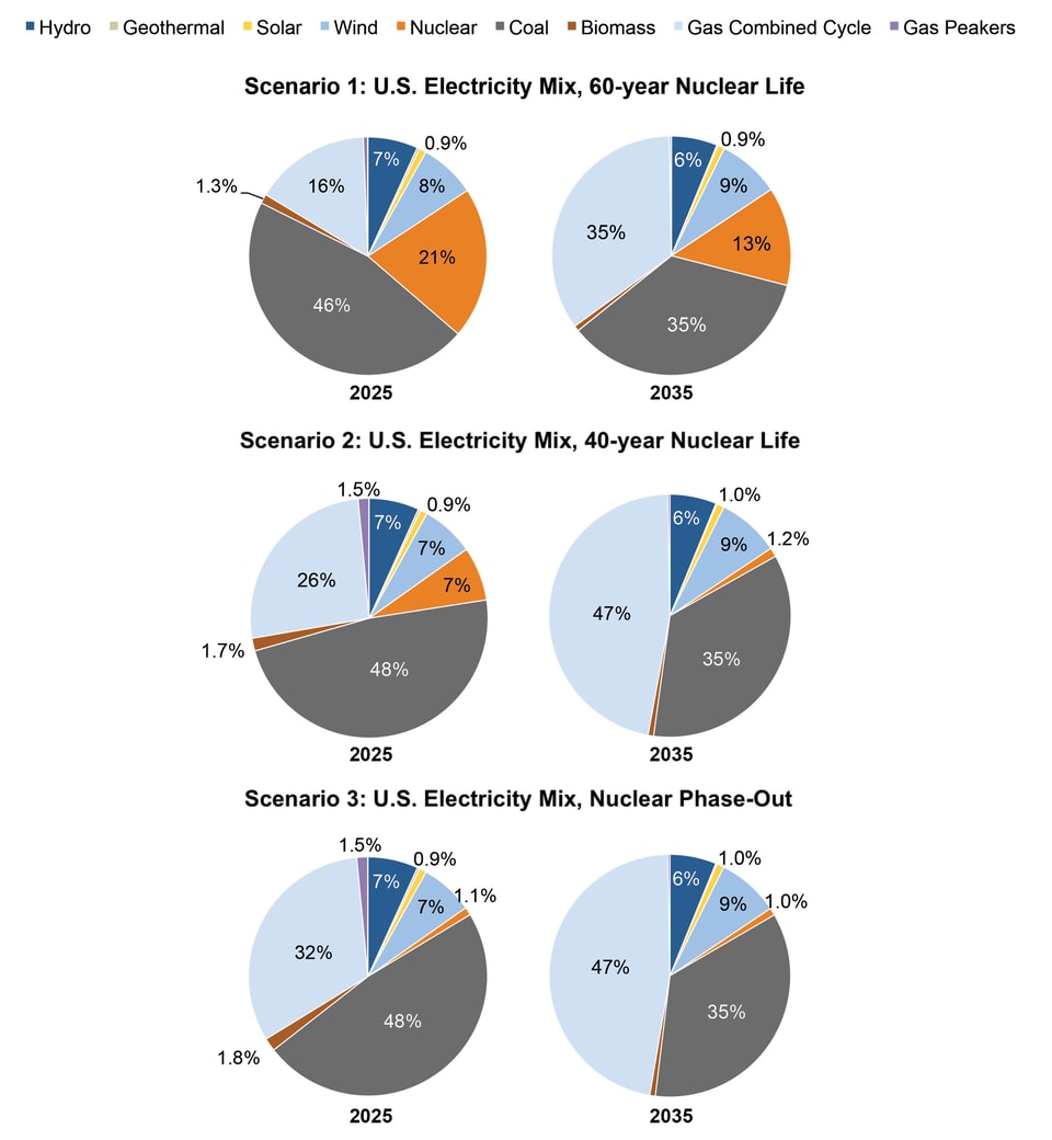 3_Scenarios_Pie_Charts