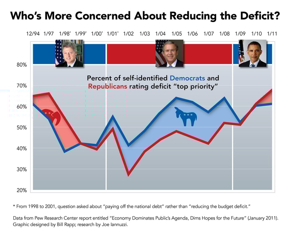 Whos_More_Concerned_About_Reducing_the_Deficit_