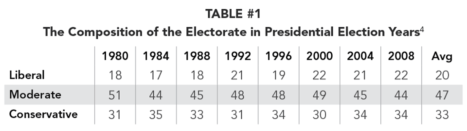 TABLE_1_-_The_Composition_of_the_Electorate_in_Presidential_Election_Years