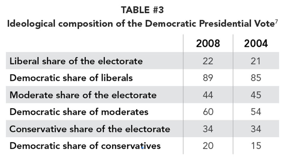 TABLE_3_-Ideological_composition_of_the_Democratic_Presidential_Vote