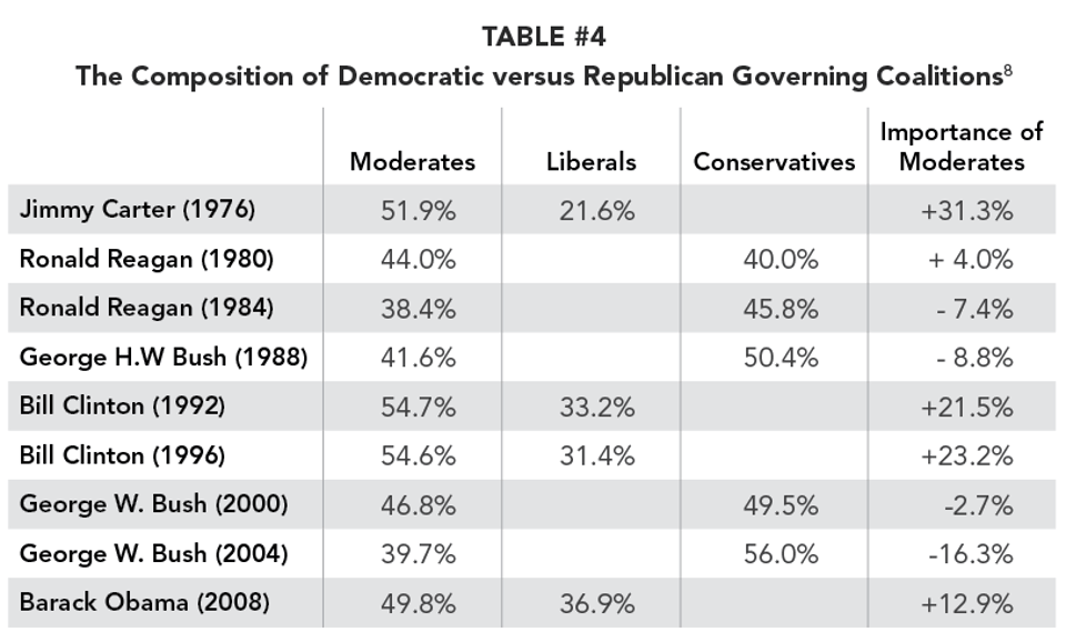 TABLE_4_-The_Composition_of_Democratic_versus_Republican_Governing_Coalitions