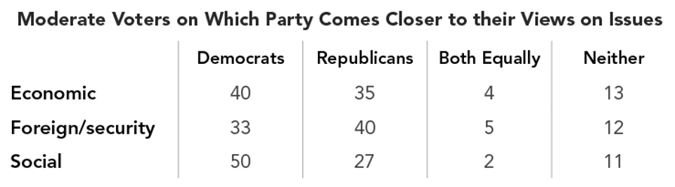 Moderate_Voters_on_Which_Party_Comes_Closer_to_their_Views_on_Issues