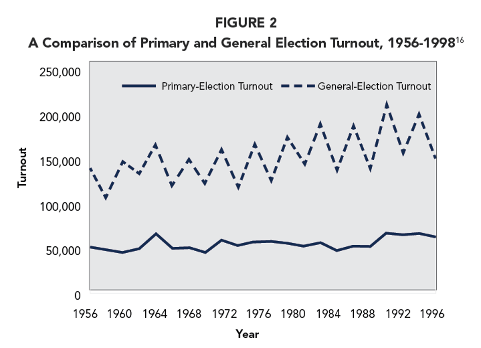 FIGURE_2_-A_Comparison_of_Primary_and_General_Election_Turnout__1956-1998