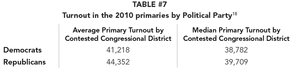 TABLE_7_-Turnout_in_the_2010_primaries_by_Political_Party