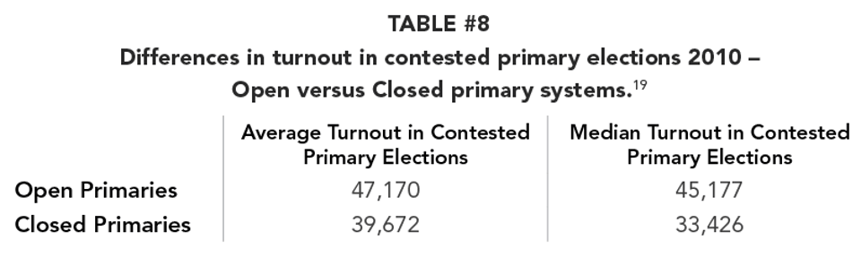 TABLE_8_-Differences_in_turnout_in_contested_primary_elections_2010