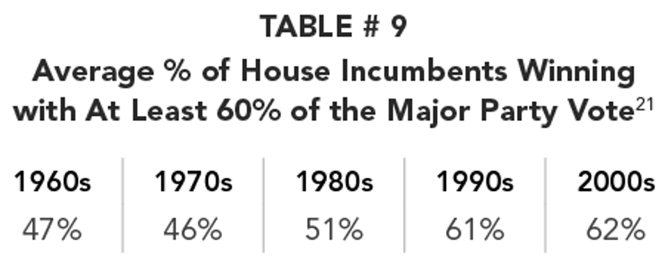 TABLE_9_-Average___of_House_Incumbents_Winning_with_At_Least_60__of_the_Major_Party_Vote