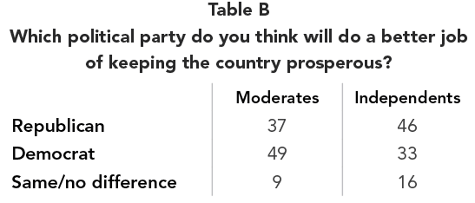 Table_B_-Which_political_party_do_you_think_will_do_a_better_job