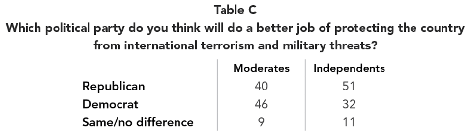 Table_C_-Which_political_party_do_you_think_will_do_a_better_job_military_threats