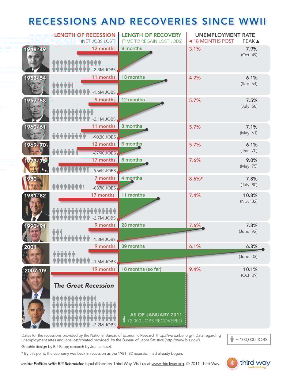 Third_Way_Infographic_-_Recessions_and_Recoveries_Since_WWII