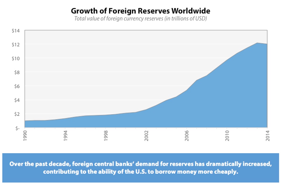3_Growth_of_Foreign_Reserves_Worldwide