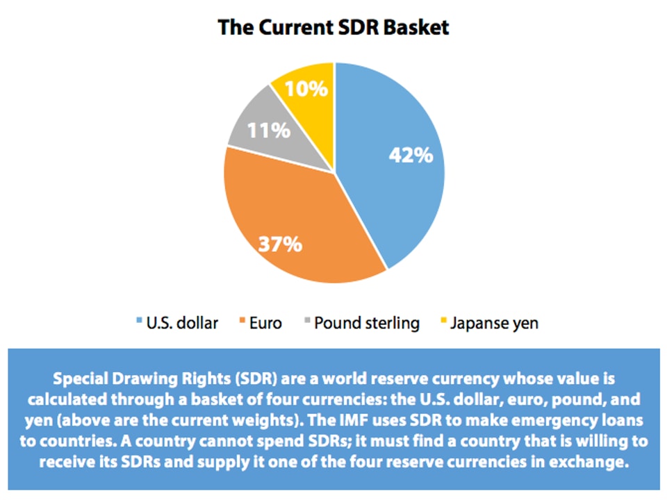4_The_Current_SDR_Basket