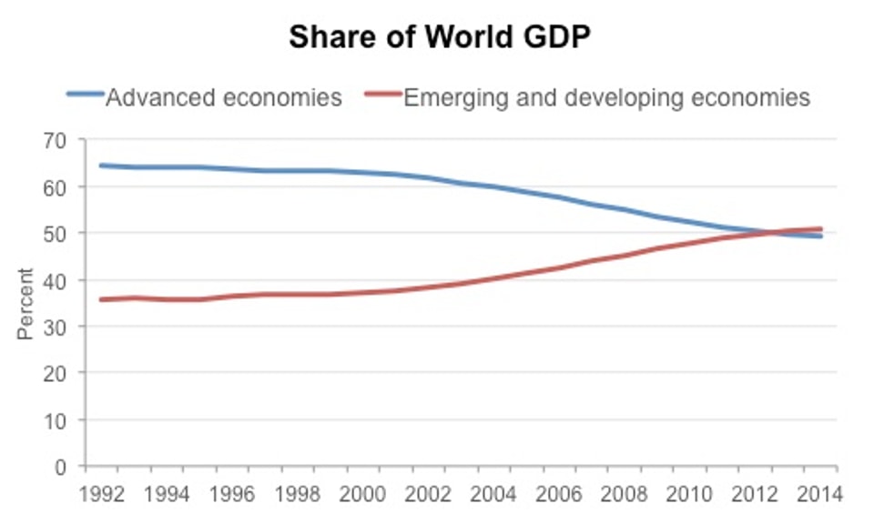 Share_of_World_GDP