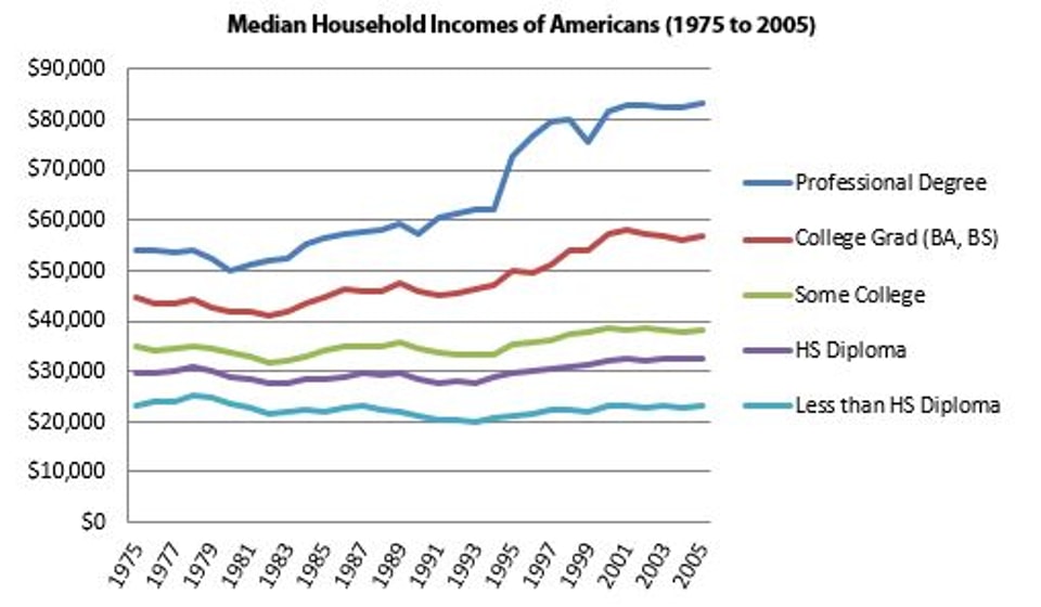 Median_Household_Incomes_of_Americans_(1975_to_2005)