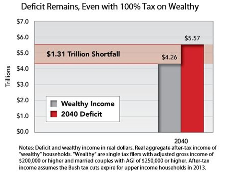 Deficit_Remains__Even_with_100__Tax_on_Wealthy