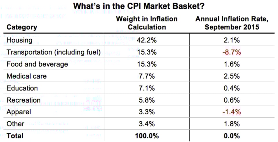 What¹s_in_the_CPI_Market_Basket