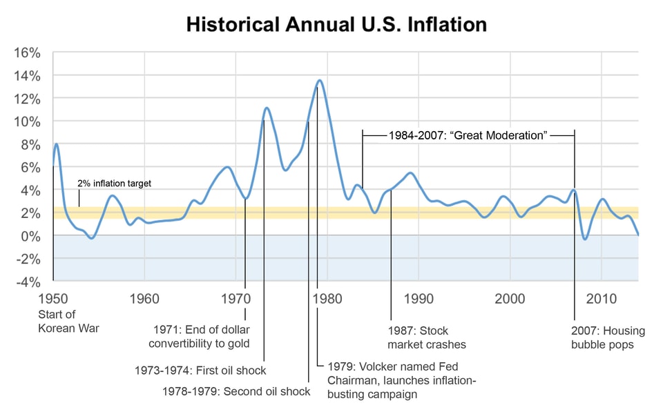 Historical_Annual_U.S._Inflation