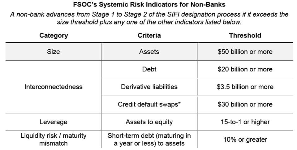 Si Risk Understanding SIFIs: What Makes an Institution Systemically Important ...