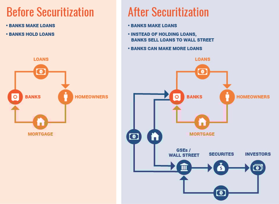 Before_and_After_Securitization