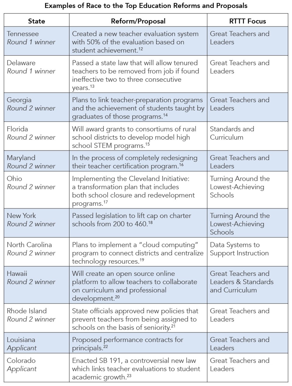 Examples_of_Race_to_the_Top_Education_Reforms_and_Proposals