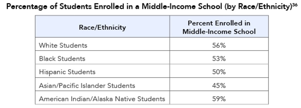 Percentage_of_Students_Enrolled_in_a_Middle-Income_School