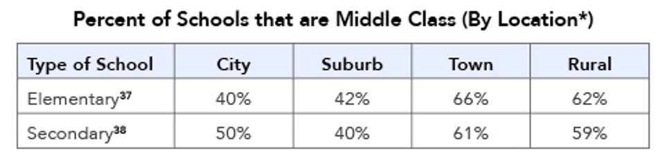 Percent_of_Schools_that_are_Middle_Class