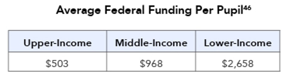 Average_Federal_Funding_Per_Pupil