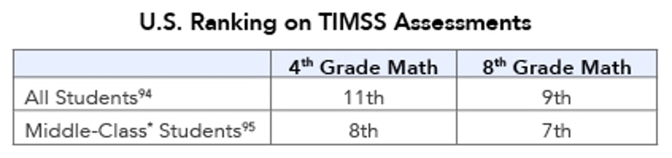 U.S._Ranking_on_TIMSS_Assessments