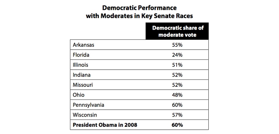 Democratice_Performance_with_Moderates_in_Key_Senate_Races